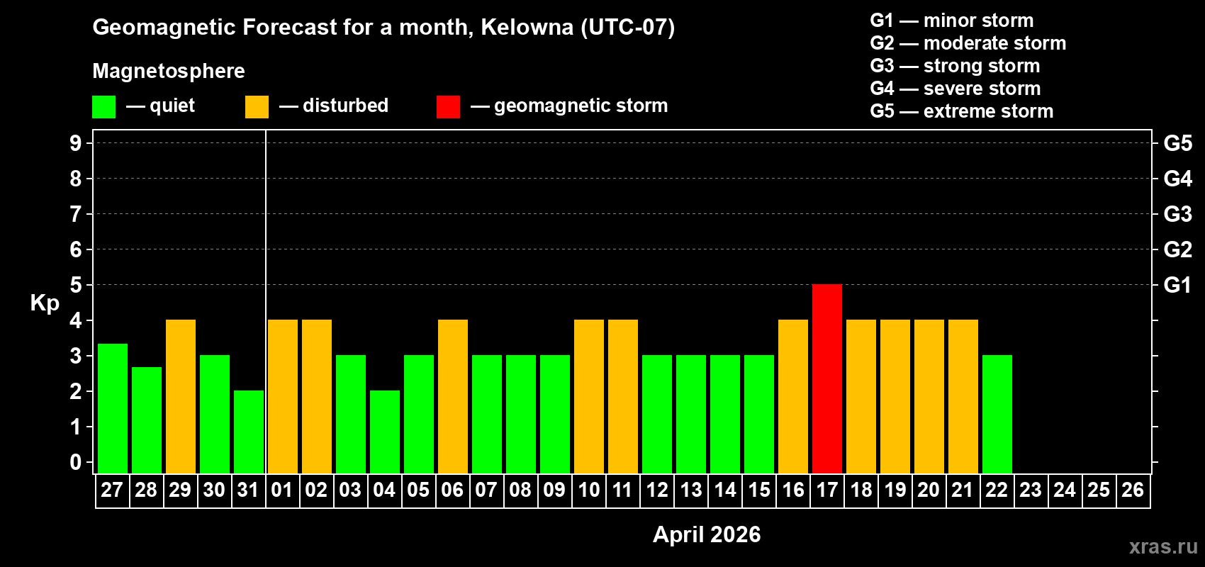 Forecast of the daily maximal value of geomagnetic index&nbsp;Kp for <b>1 month</b> (31 days) <b>from Mar 27, 2026 to Apr 26, 2026</b>