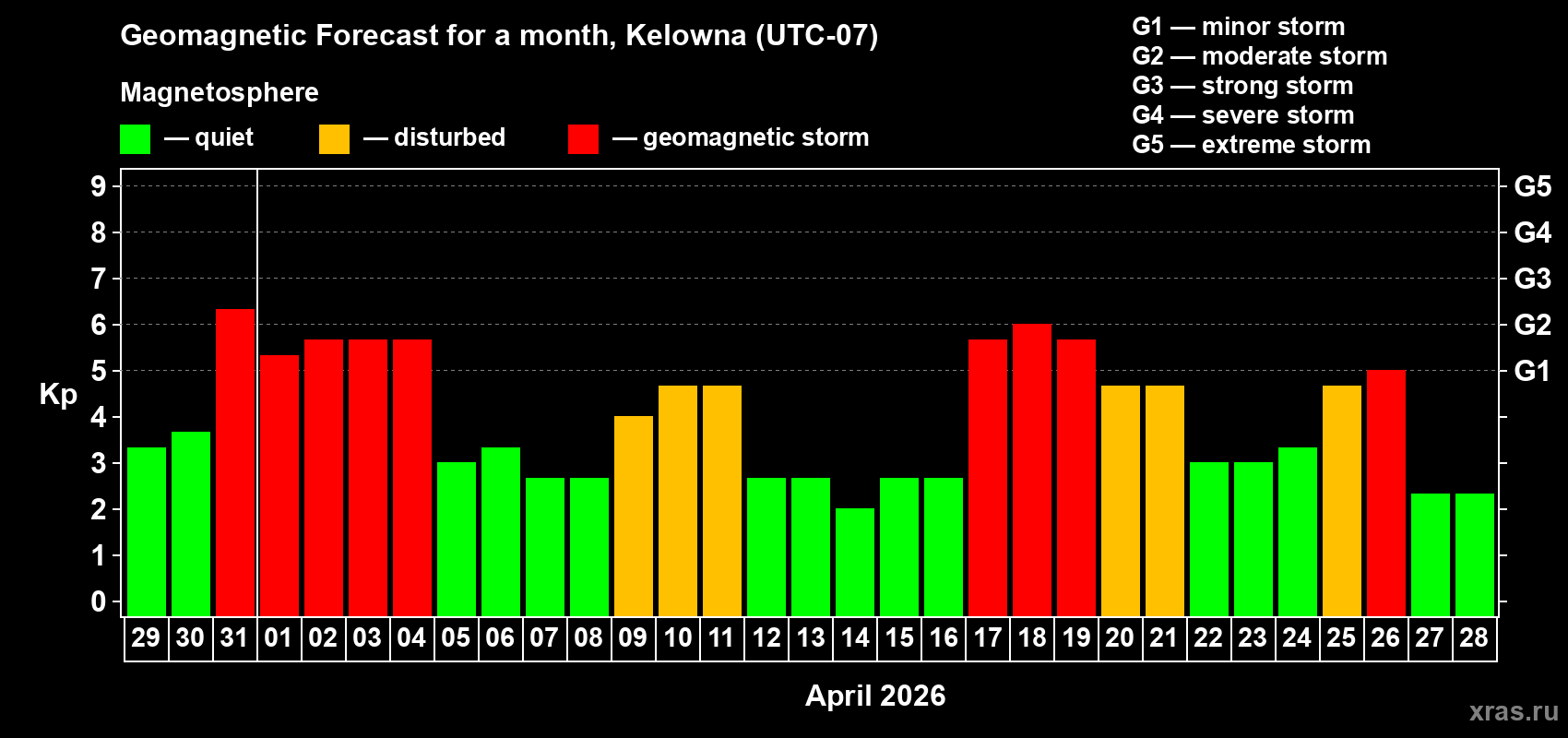 Forecast of the daily maximal value of geomagnetic index&nbsp;Kp for <b>1 month</b> (31 days) <b>from Mar 29, 2026 to Apr 28, 2026</b>