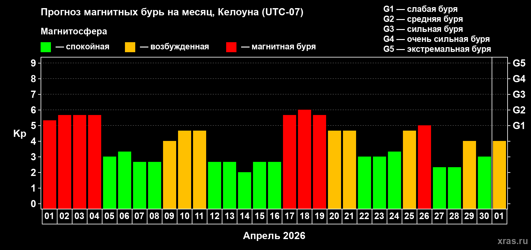 Прогноз максимального суточного геомагнитного индекса&nbsp;Kp на <b>1 месяц</b> (31 день) <b>с 01 апреля по 01 мая 2026 г</b>