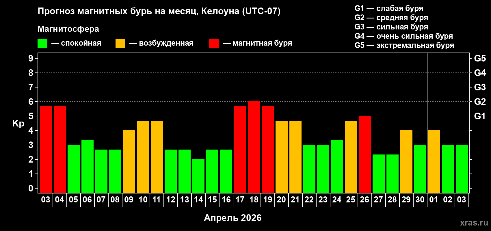 Прогноз максимального суточного геомагнитного индекса&nbsp;Kp на <b>1 месяц</b> (31 день) <b>с 03 апреля по 03 мая 2026 г</b>