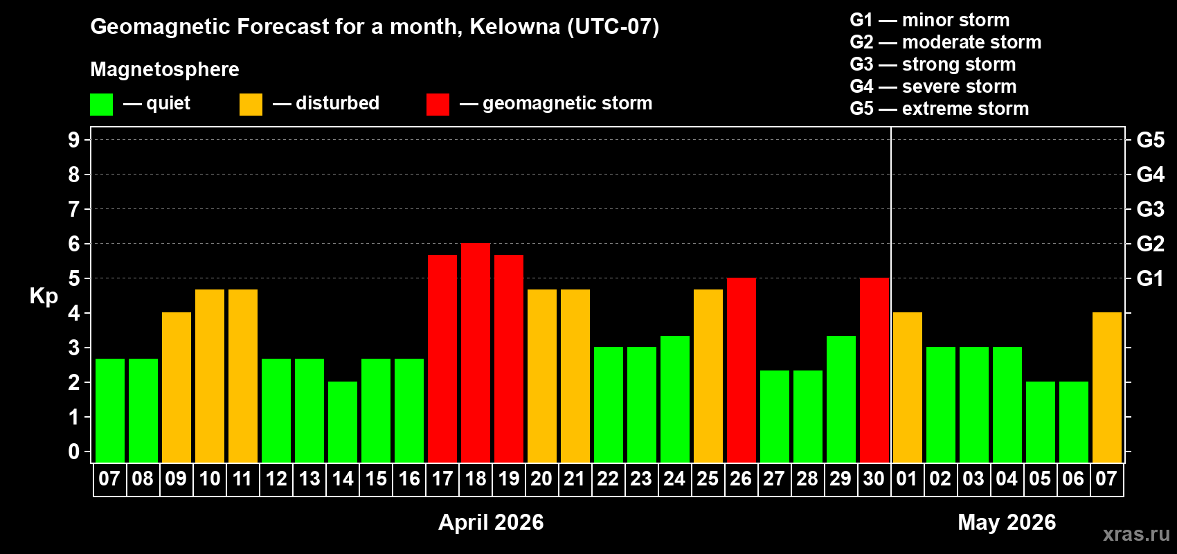 Forecast of the daily maximal value of geomagnetic index&nbsp;Kp for <b>1 month</b> (31 days) <b>from Apr 07, 2026 to May 07, 2026</b>