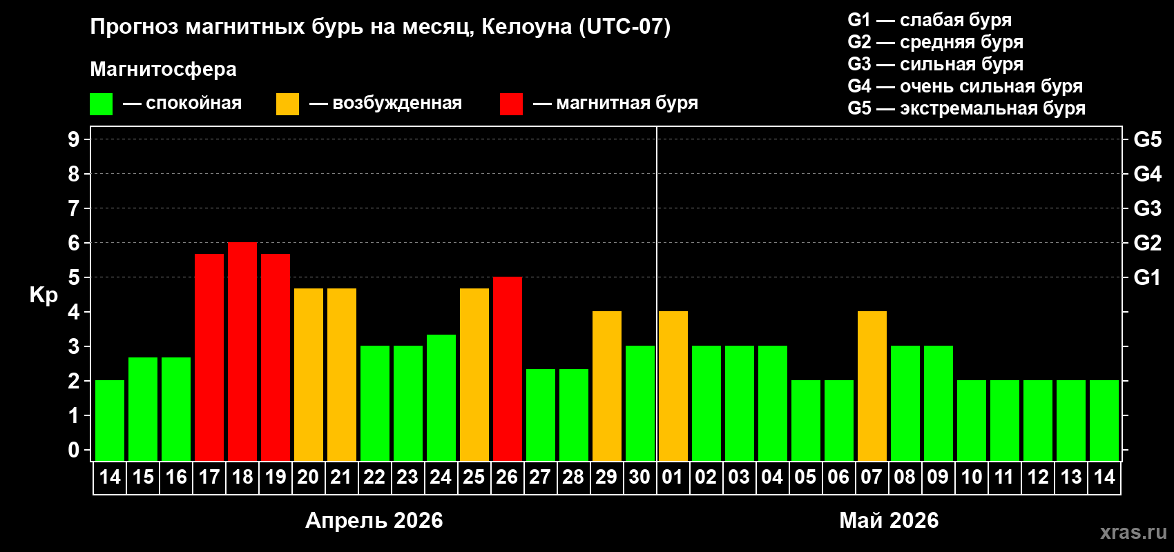 Прогноз максимального суточного геомагнитного индекса&nbsp;Kp на <b>1 месяц</b> (31 день) <b>с 14 апреля по 14 мая 2026 г</b>