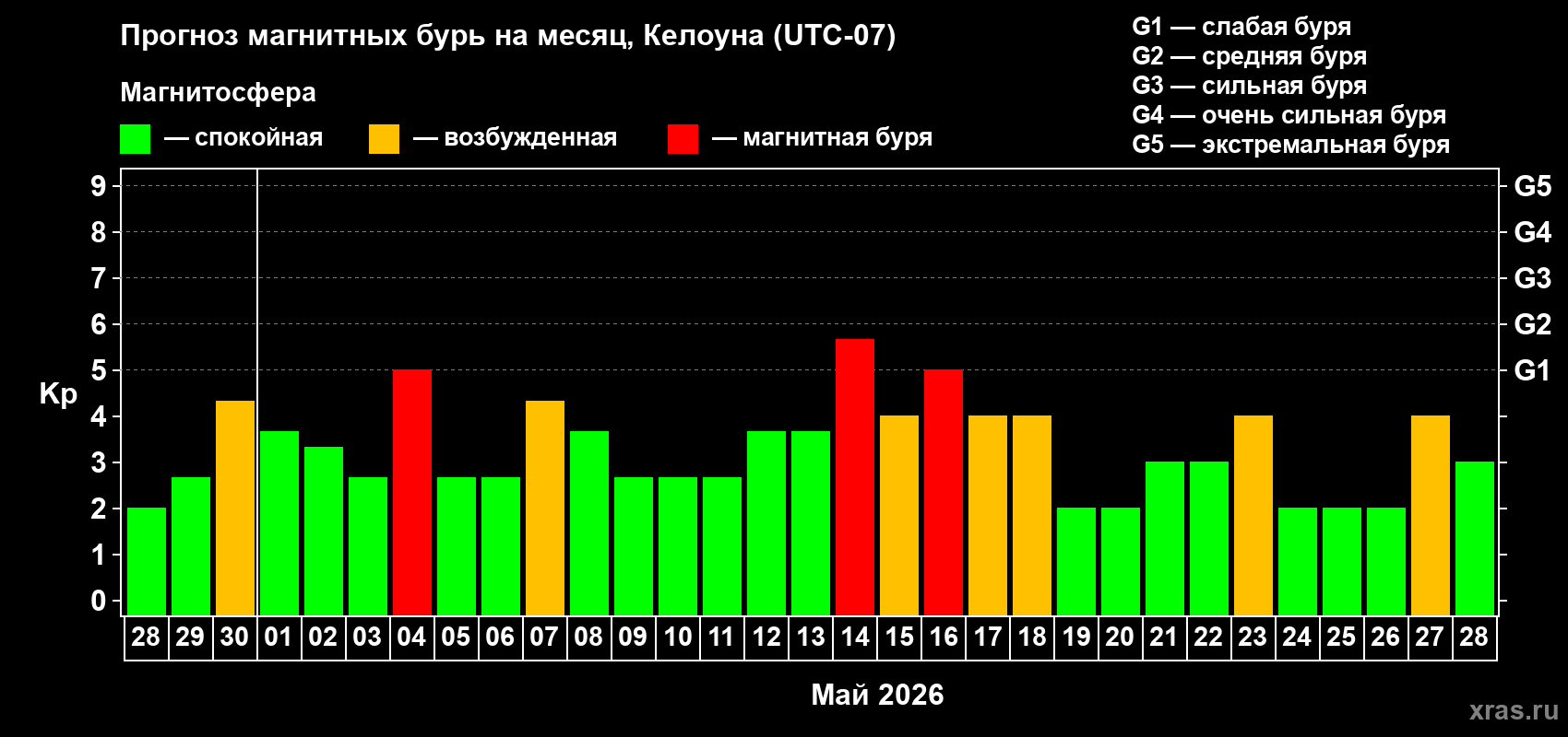 Прогноз максимального суточного геомагнитного индекса&nbsp;Kp на <b>1 месяц</b> (31 день) <b>с 28 апреля по 28 мая 2026 г</b>