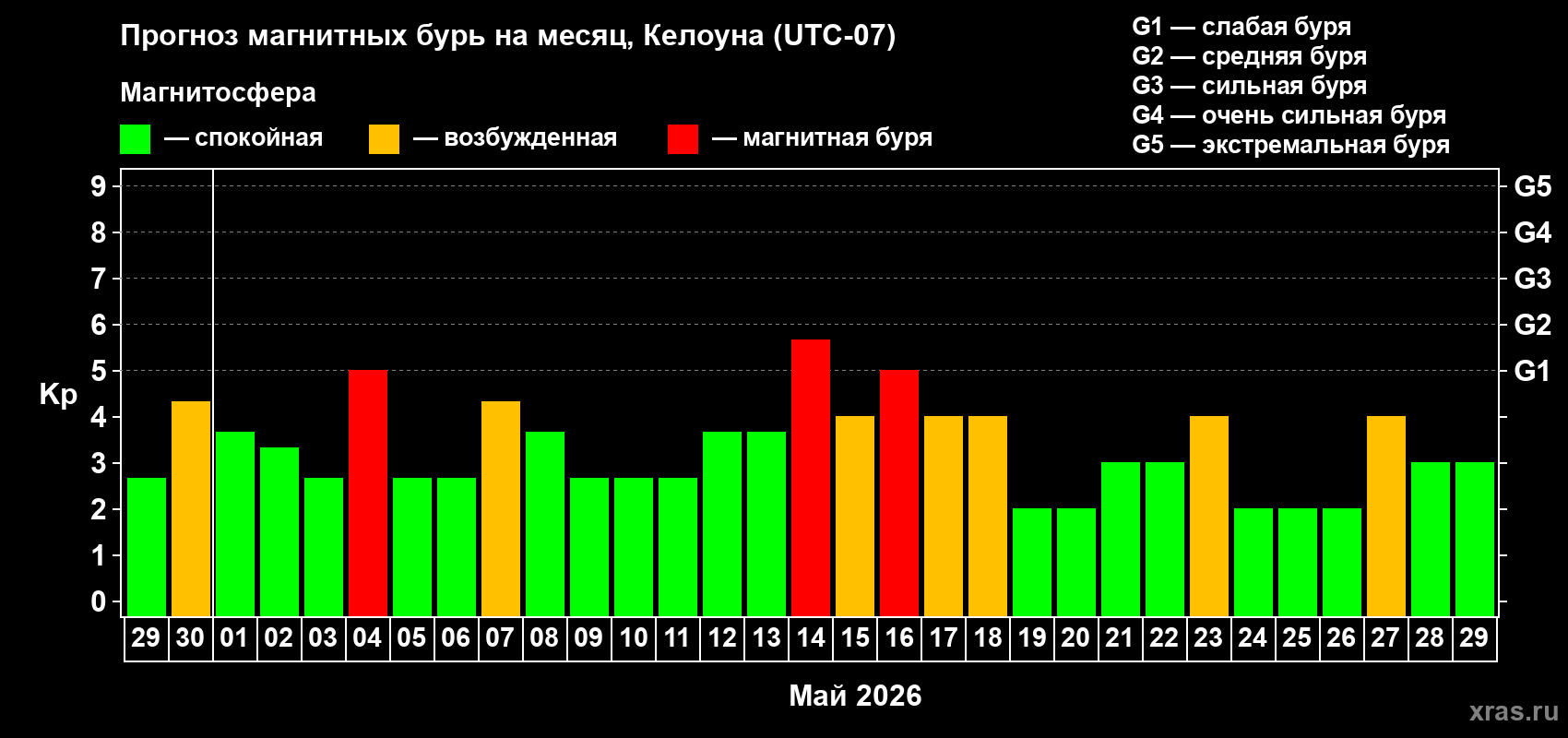 Прогноз максимального суточного геомагнитного индекса&nbsp;Kp на <b>1 месяц</b> (31 день) <b>с 29 апреля по 29 мая 2026 г</b>