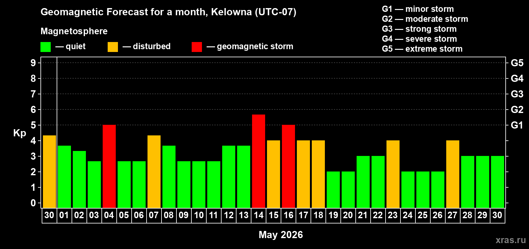 Forecast of the daily maximal value of geomagnetic index Kp for <b>1 month</b> (31 days) <b>from Apr 30, 2026 to May 30, 2026</b>