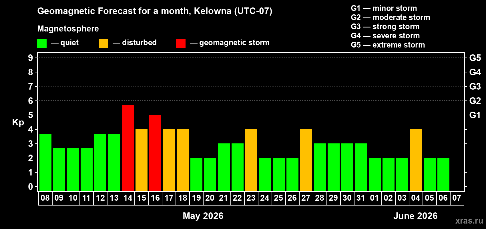 Forecast of the daily maximal value of geomagnetic index Kp for <b>1 month</b> (31 days) <b>from May 08, 2026 to Jun 07, 2026</b>
