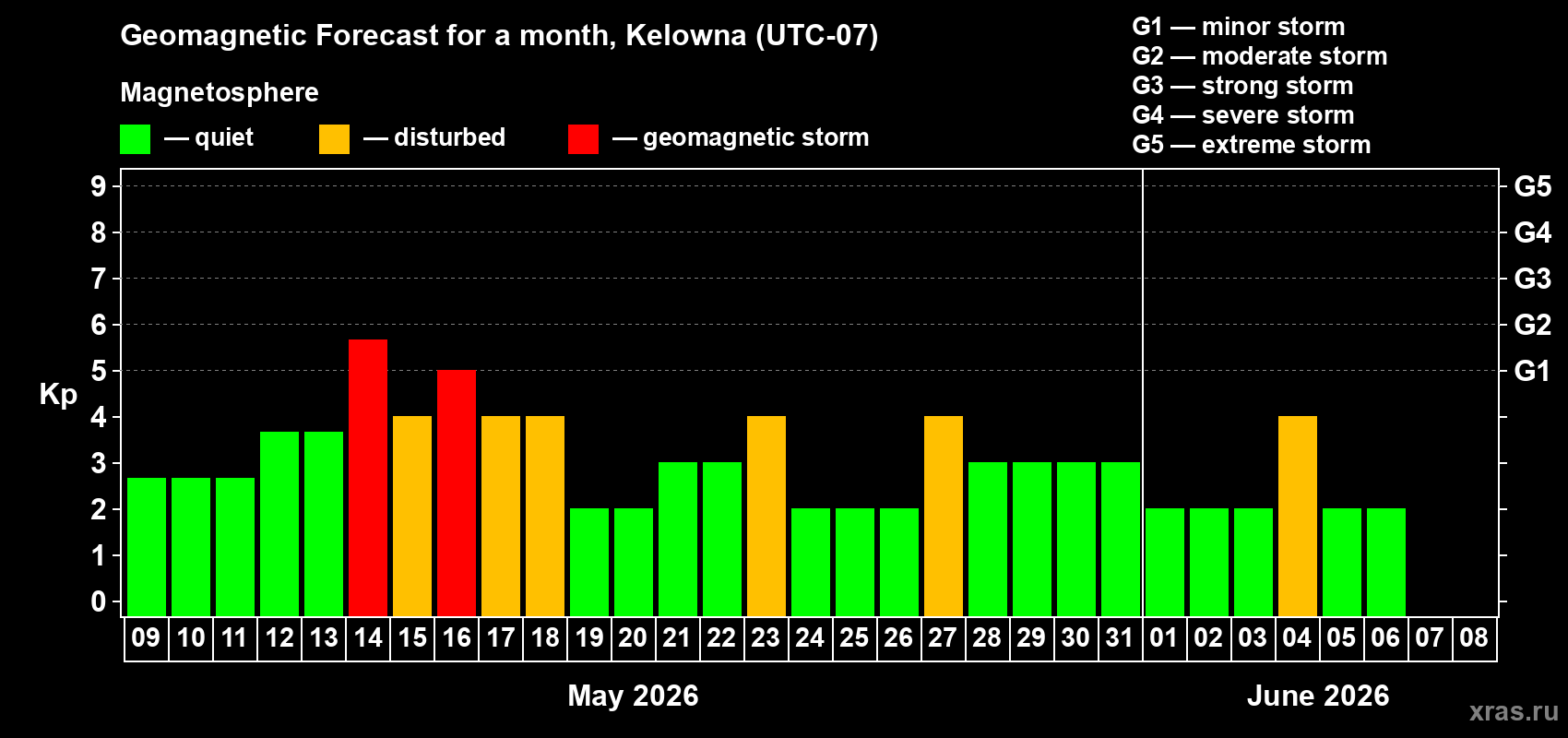Forecast of the daily maximal value of geomagnetic index Kp for <b>1 month</b> (31 days) <b>from May 09, 2026 to Jun 08, 2026</b>