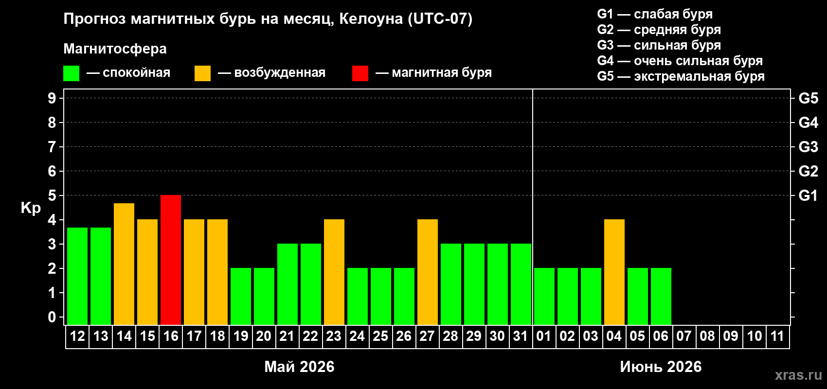 Прогноз максимального суточного геомагнитного индекса&nbsp;Kp на <b>1 месяц</b> (31 день) <b>с 12 мая по 11 июня 2026 г</b>
