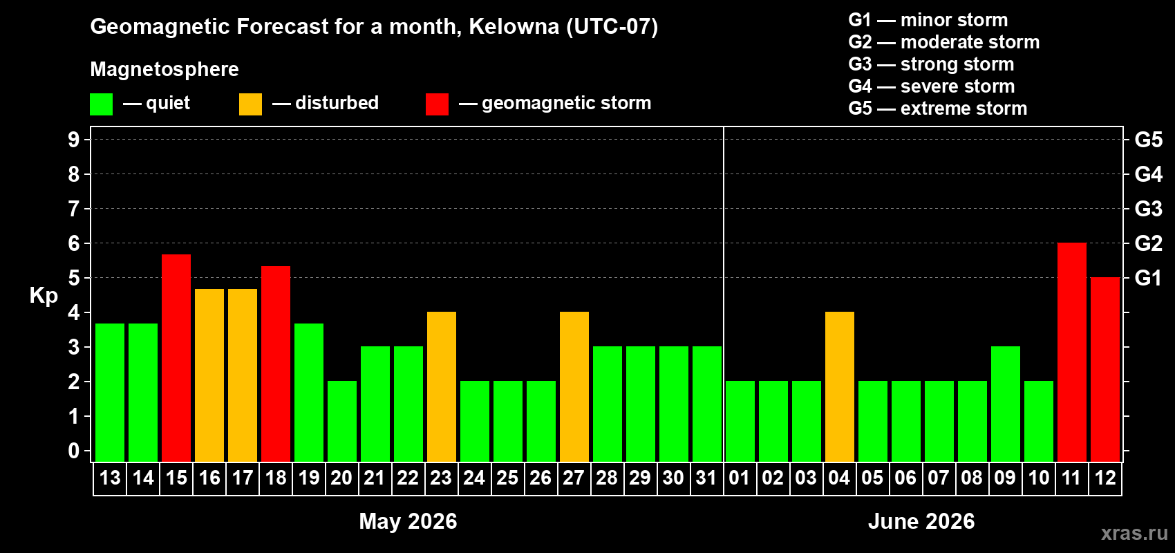 Forecast of the daily maximal value of geomagnetic index&nbsp;Kp for <b>1 month</b> (31 days) <b>from May 13, 2026 to Jun 12, 2026</b>