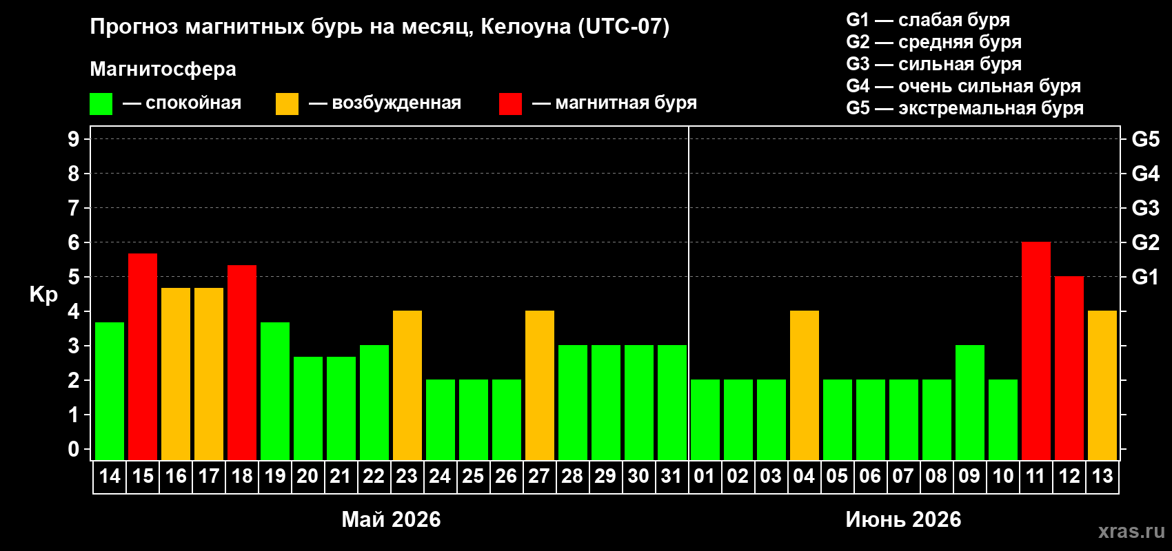 Прогноз максимального суточного геомагнитного индекса&nbsp;Kp на <b>1 месяц</b> (31 день) <b>с 14 мая по 13 июня 2026 г</b>