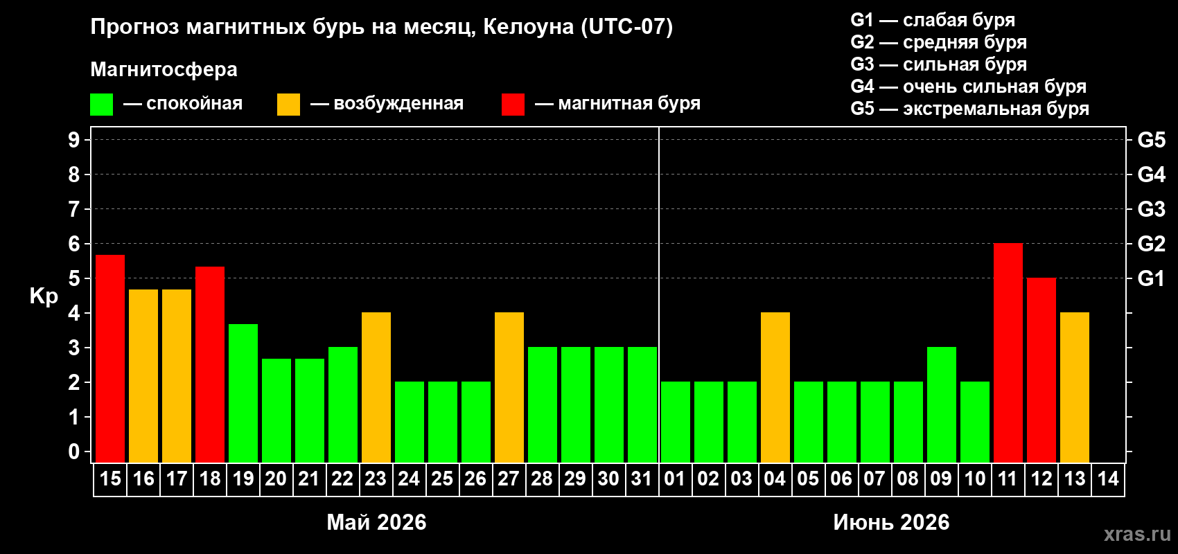 Прогноз максимального суточного геомагнитного индекса&nbsp;Kp на <b>1 месяц</b> (31 день) <b>с 15 мая по 14 июня 2026 г</b>