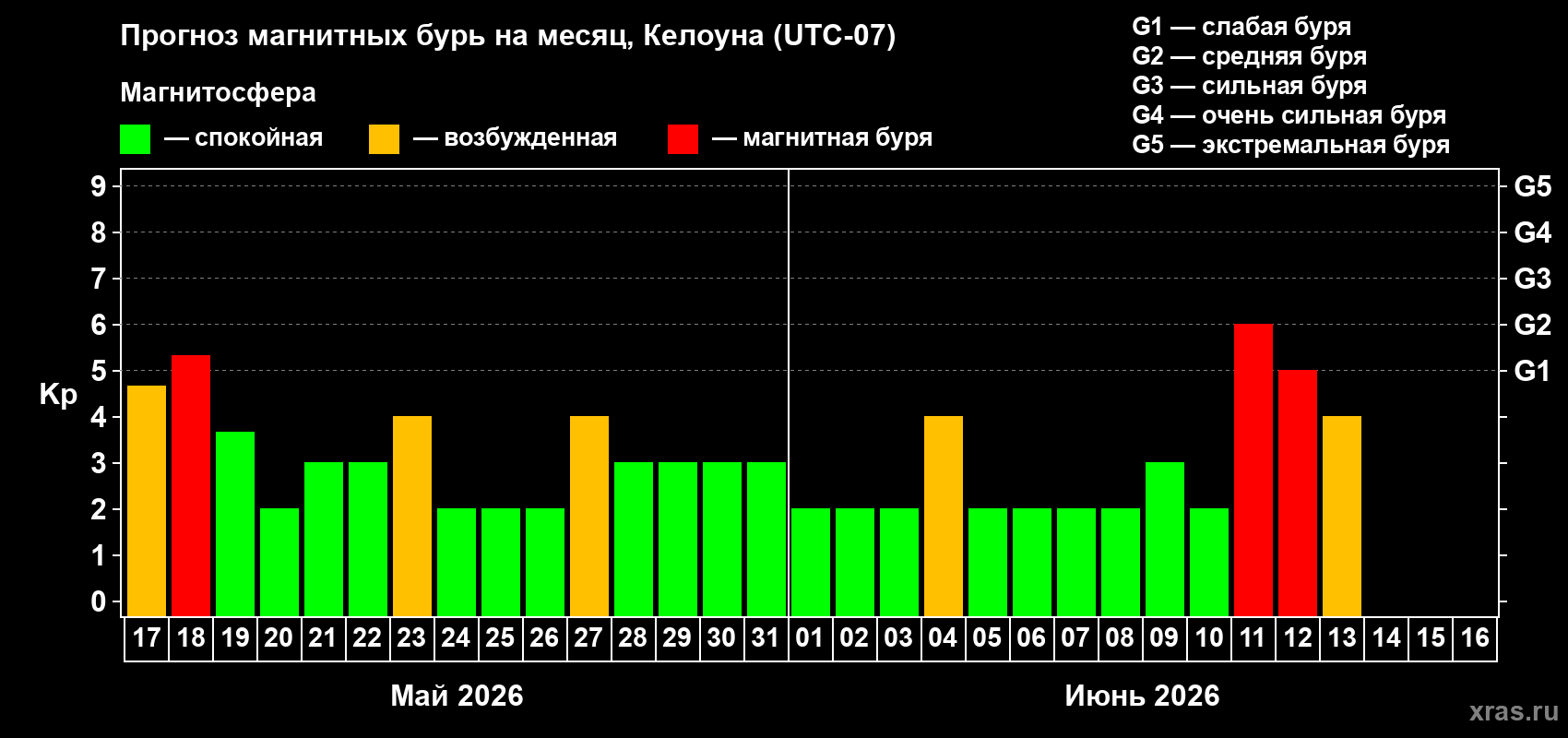 Прогноз максимального суточного геомагнитного индекса&nbsp;Kp на <b>1 месяц</b> (31 день) <b>с 17 мая по 16 июня 2026 г</b>