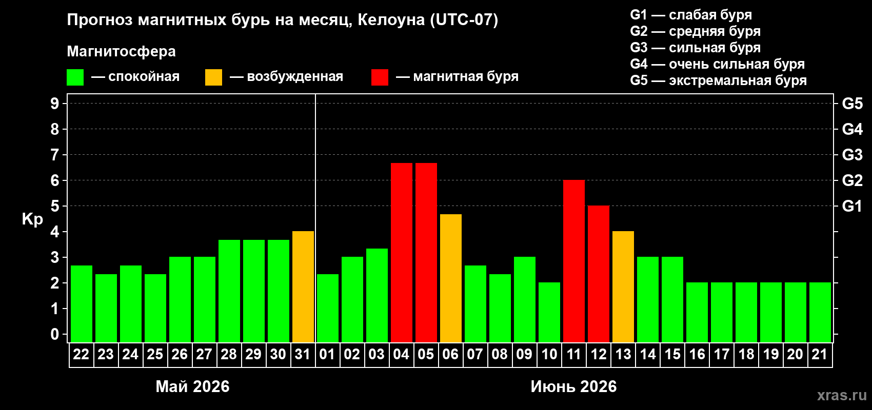 Прогноз максимального суточного геомагнитного индекса Kp на <b>1 месяц</b> (31 день) <b>с 22 мая по 21 июня 2026 г</b>