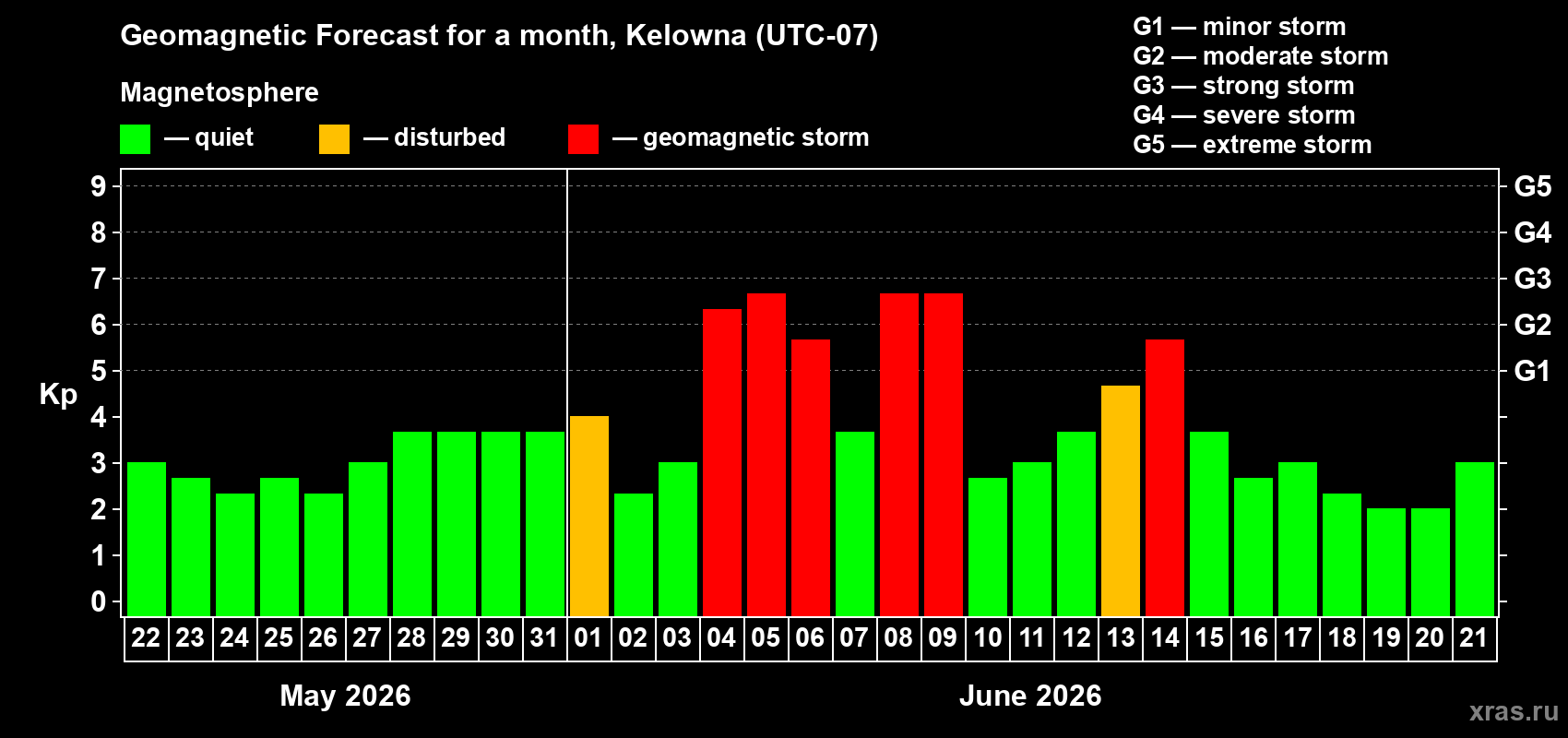 Forecast of the daily maximal value of geomagnetic index Kp for <b>1 month</b> (31 days) <b>from May 22, 2026 to Jun 21, 2026</b>