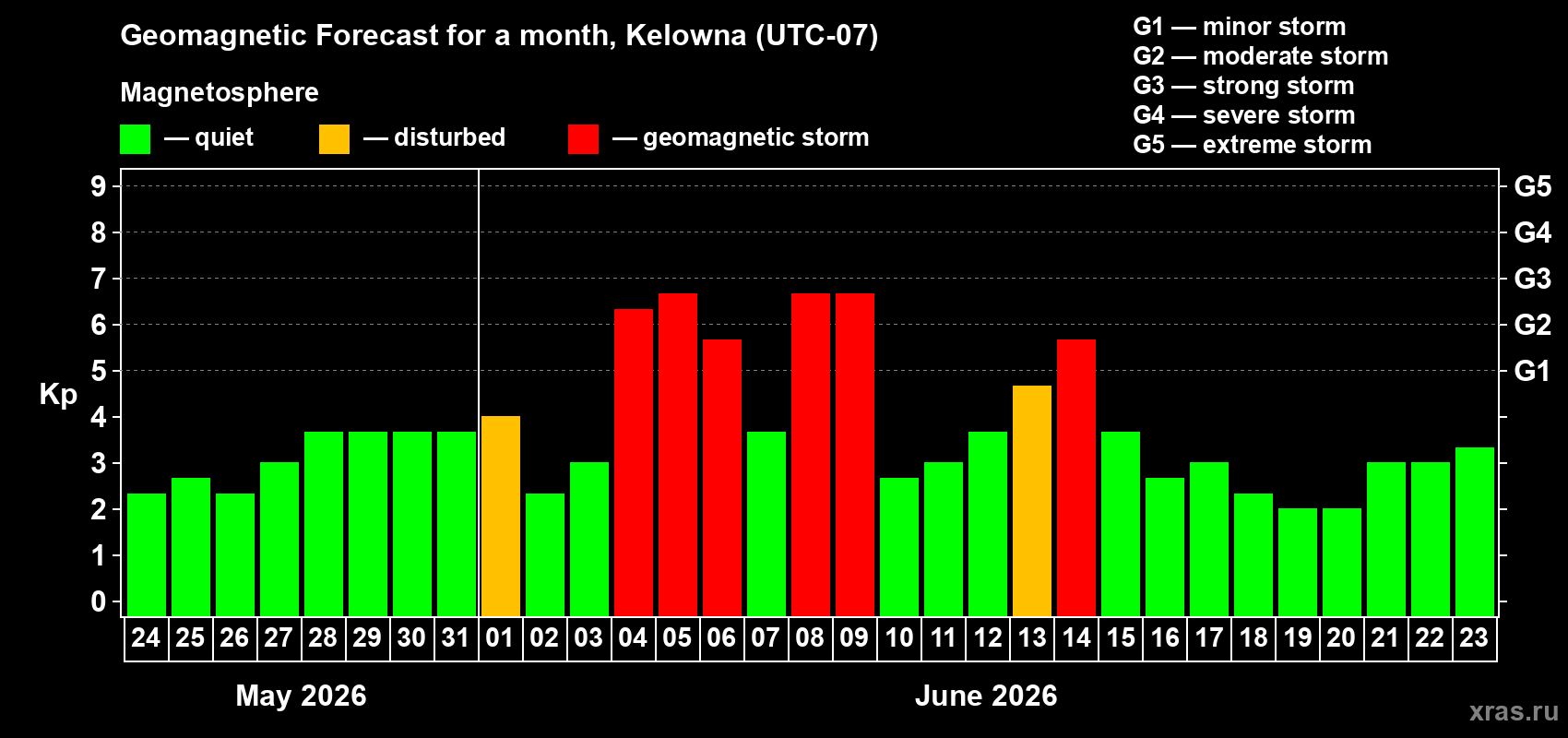 Forecast of the daily maximal value of geomagnetic index Kp for <b>1 month</b> (31 days) <b>from May 24, 2026 to Jun 23, 2026</b>