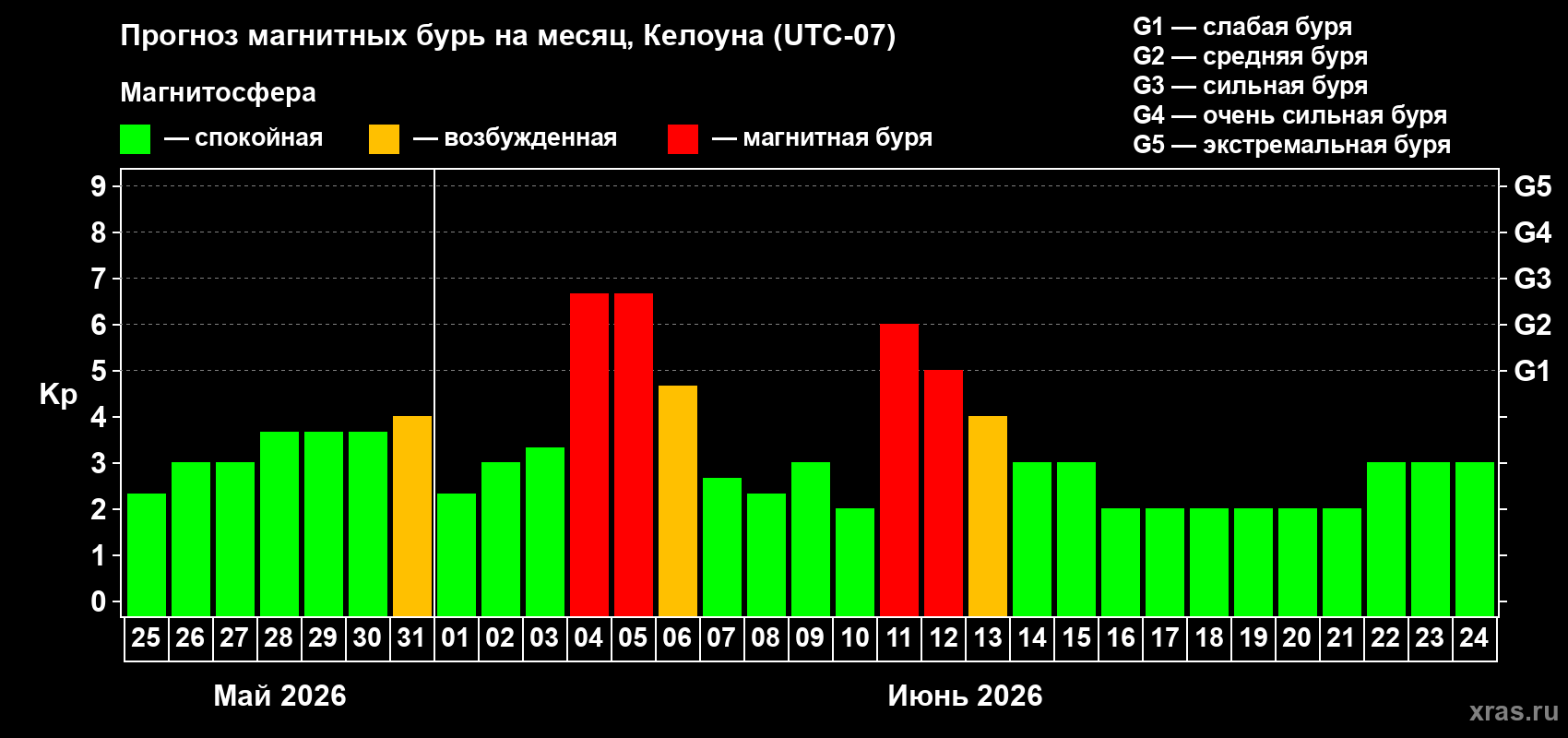 Прогноз максимального суточного геомагнитного индекса Kp на <b>1 месяц</b> (31 день) <b>с 25 мая по 24 июня 2026 г</b>