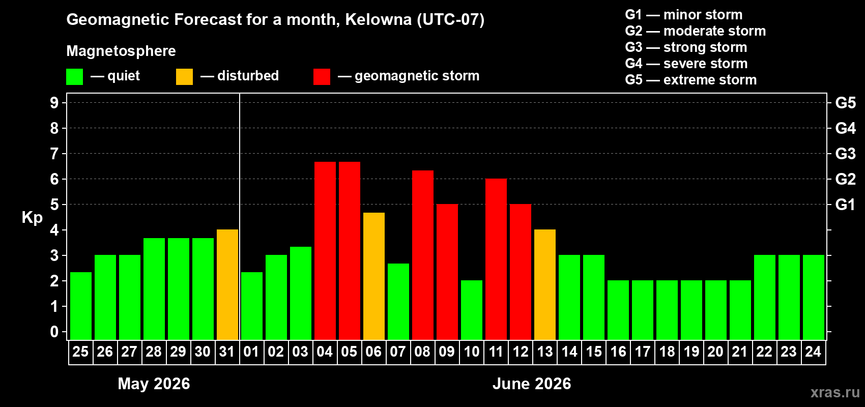 Forecast of the daily maximal value of geomagnetic index Kp for <b>1 month</b> (31 days) <b>from May 25, 2026 to Jun 24, 2026</b>
