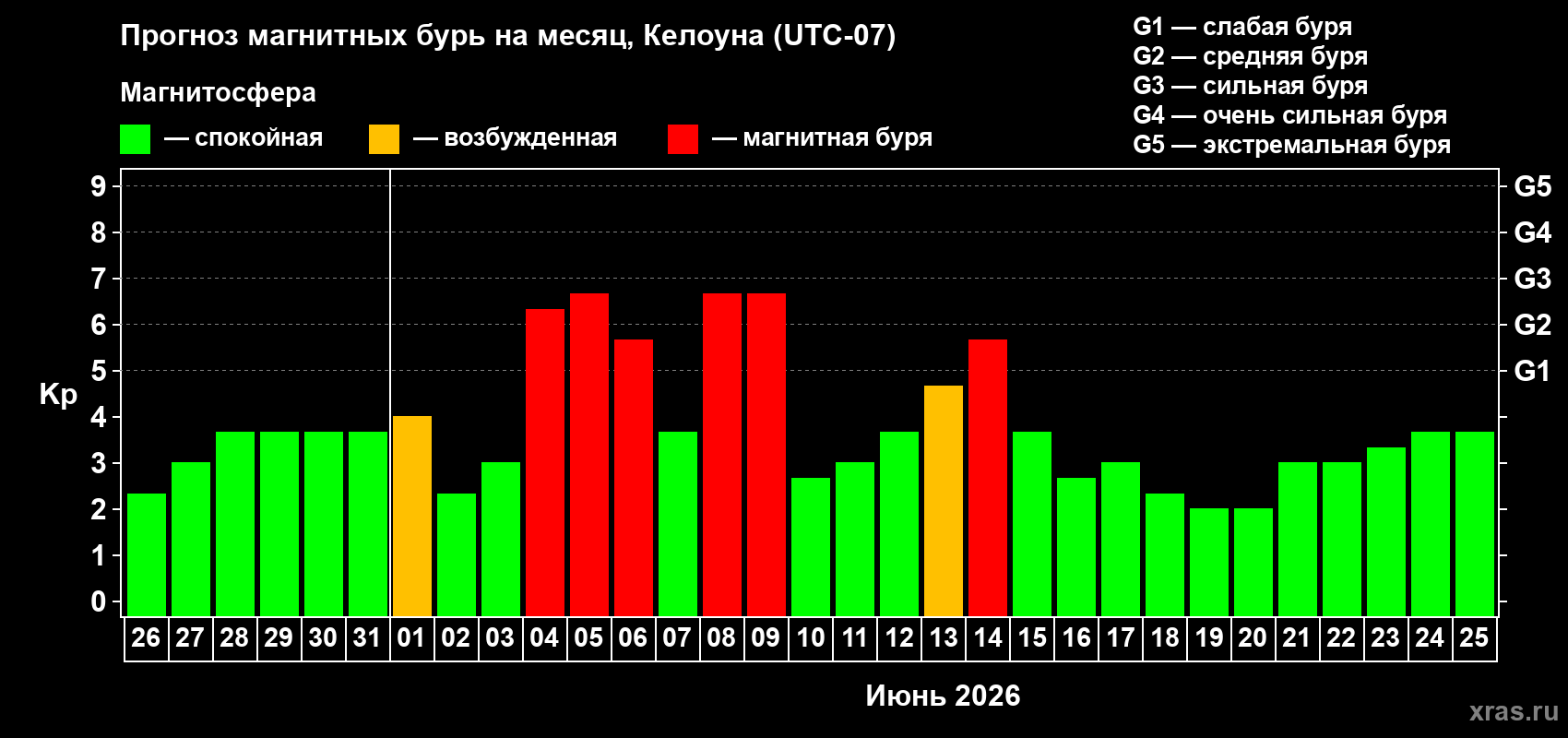 Прогноз максимального суточного геомагнитного индекса&nbsp;Kp на <b>1 месяц</b> (31 день) <b>с 26 мая по 25 июня 2026 г</b>