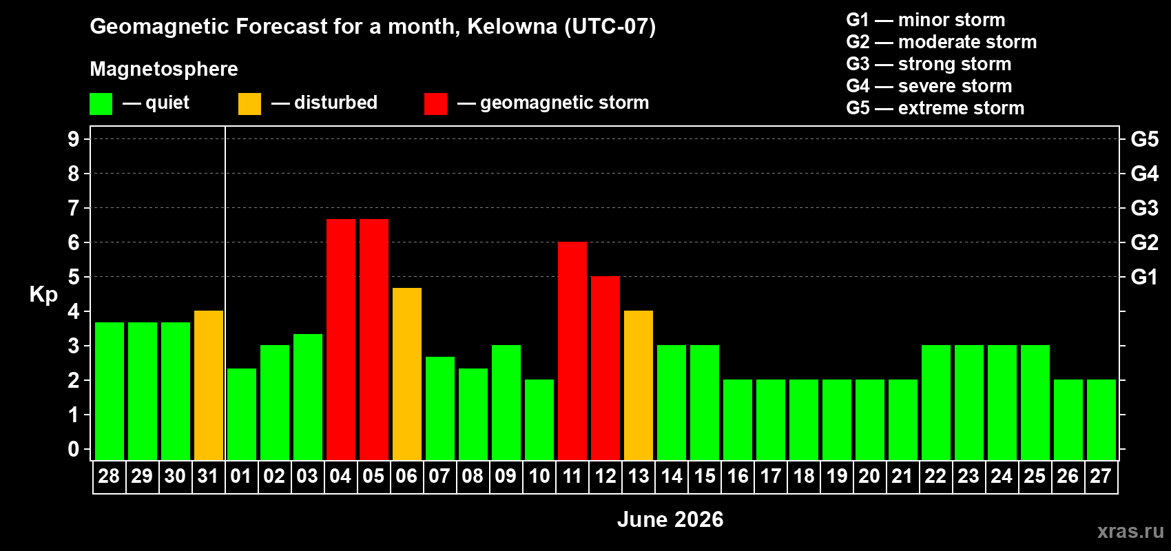 Forecast of the daily maximal value of geomagnetic index Kp for <b>1 month</b> (31 days) <b>from May 28, 2026 to Jun 27, 2026</b>