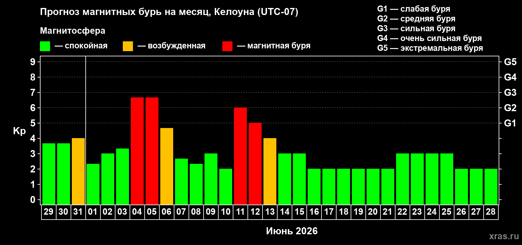 Прогноз максимального суточного геомагнитного индекса Kp на <b>1 месяц</b> (31 день) <b>с 29 мая по 28 июня 2026 г</b>