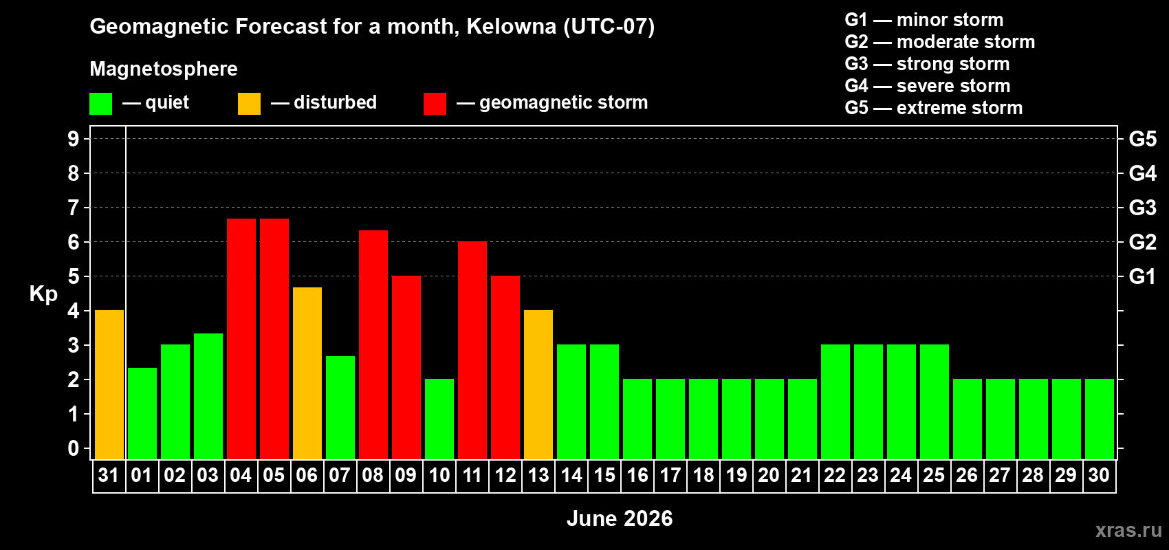 Forecast of the daily maximal value of geomagnetic index Kp for <b>1 month</b> (31 days) <b>from May 31, 2026 to Jun 30, 2026</b>