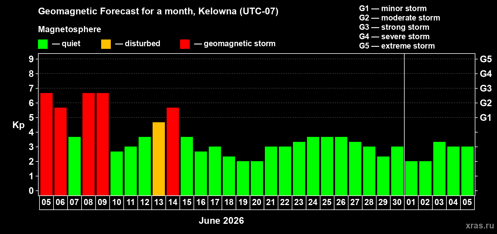 Forecast of the daily maximal value of geomagnetic index&nbsp;Kp for <b>1 month</b> (31 days) <b>from Jun 05, 2026 to Jul 05, 2026</b>