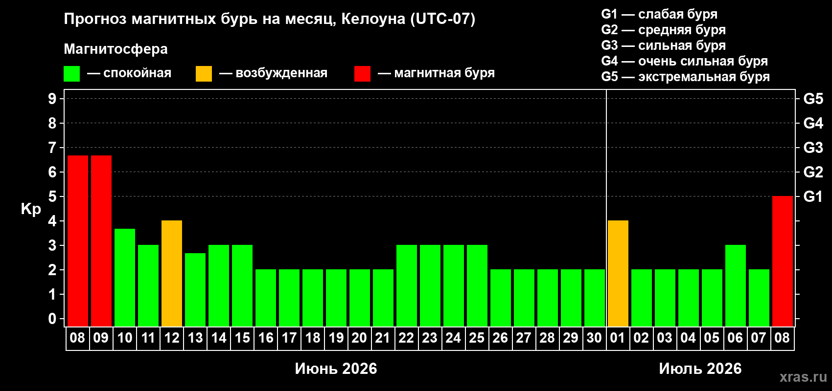 Прогноз максимального суточного геомагнитного индекса&nbsp;Kp на <b>1 месяц</b> (31 день) <b>с 08 июня по 08 июля 2026 г</b>