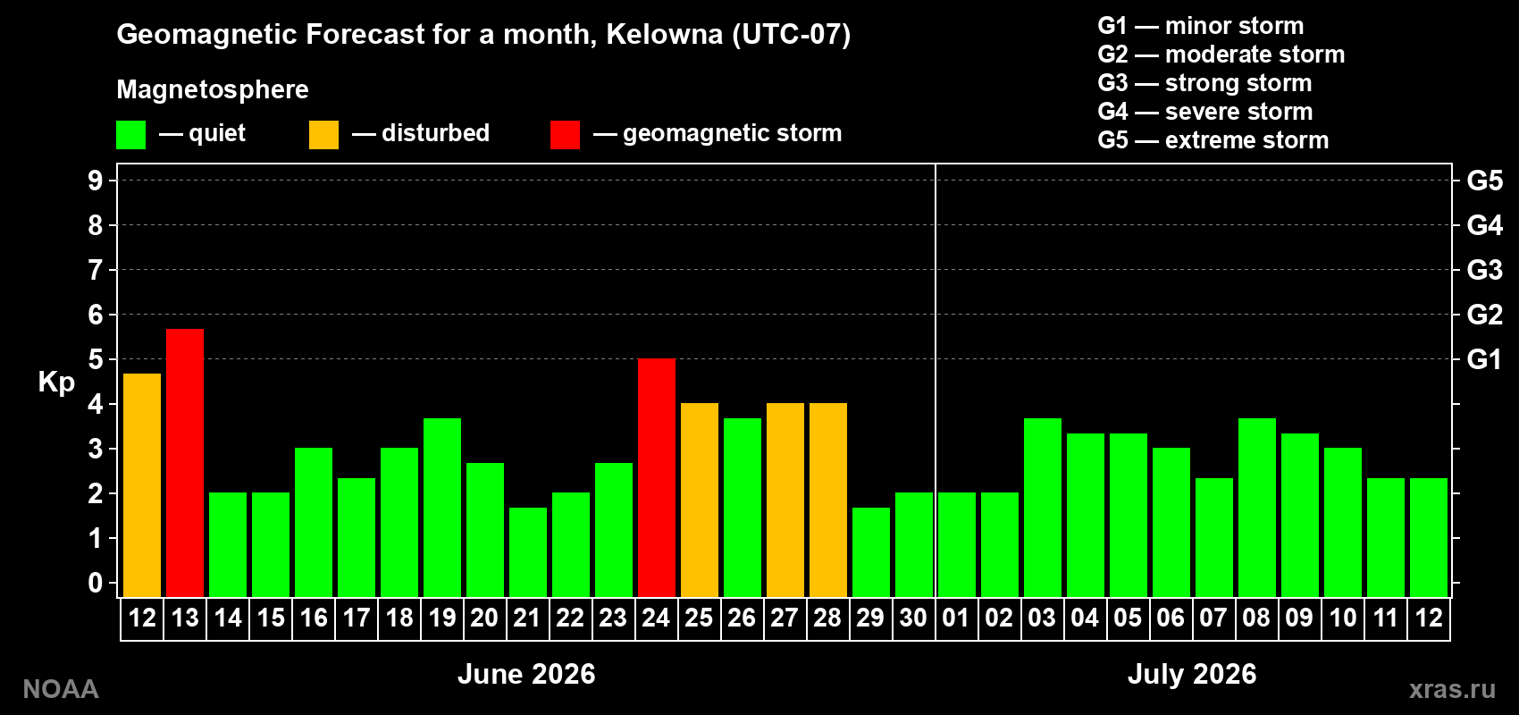 Forecast of the daily maximal value of geomagnetic index&nbsp;Kp for <b>1 month</b> (31 days) <b>from Jun 12, 2026 to Jul 12, 2026</b>