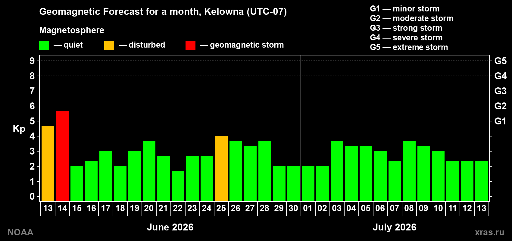 Forecast of the daily maximal value of geomagnetic index Kp for <b>1 month</b> (31 days) <b>from Jun 13, 2026 to Jul 13, 2026</b>