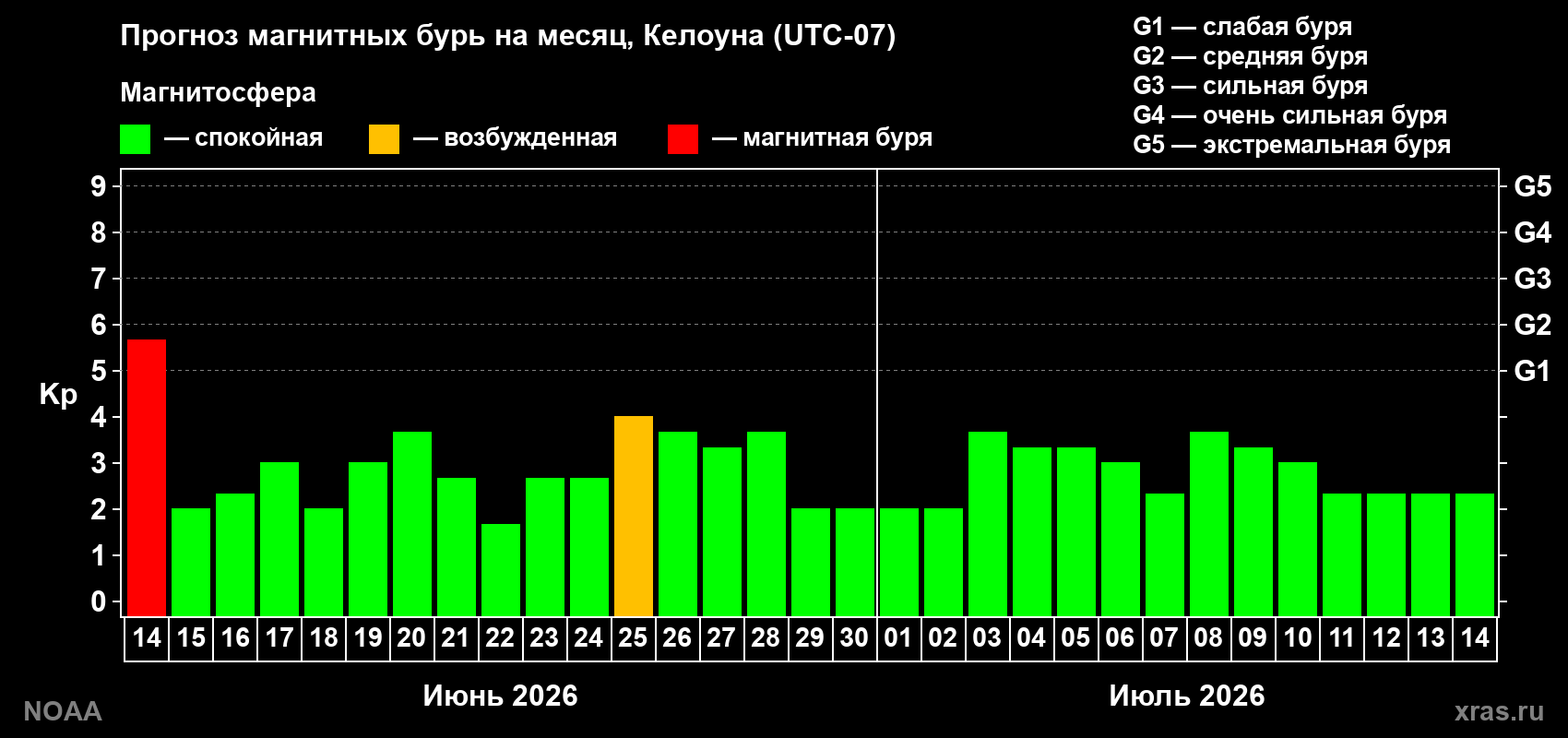 Прогноз максимального суточного геомагнитного индекса&nbsp;Kp на <b>1 месяц</b> (31 день) <b>с 14 июня по 14 июля 2026 г</b>