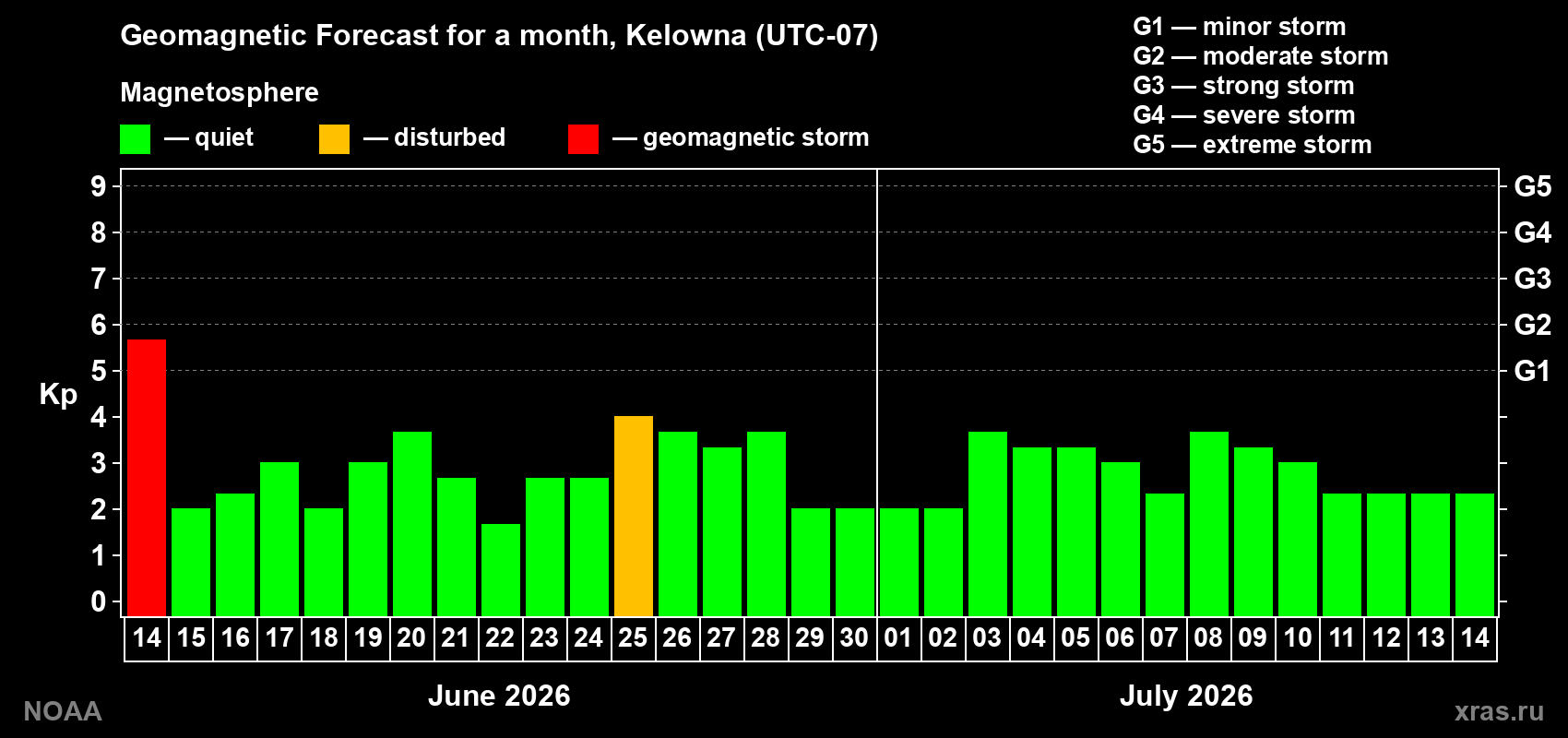 Forecast of the daily maximal value of geomagnetic index Kp for <b>1 month</b> (31 days) <b>from Jun 14, 2026 to Jul 14, 2026</b>