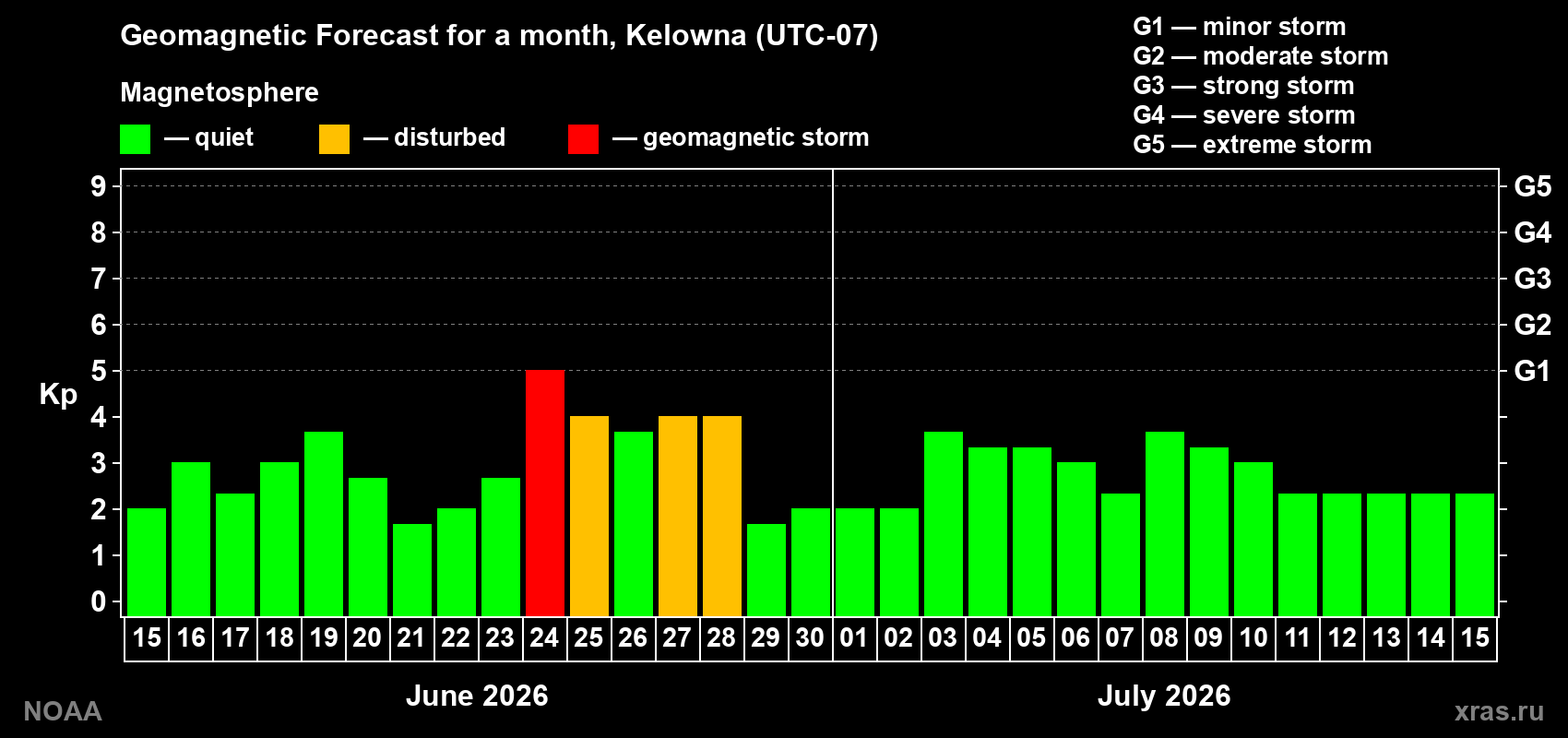 Forecast of the daily maximal value of geomagnetic index&nbsp;Kp for <b>1 month</b> (31 days) <b>from Jun 15, 2026 to Jul 15, 2026</b>