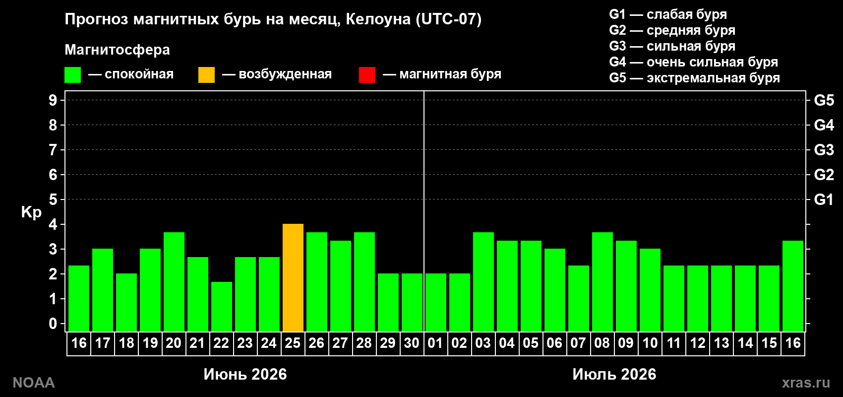 Прогноз максимального суточного геомагнитного индекса Kp на <b>1 месяц</b> (31 день) <b>с 16 июня по 16 июля 2026 г</b>