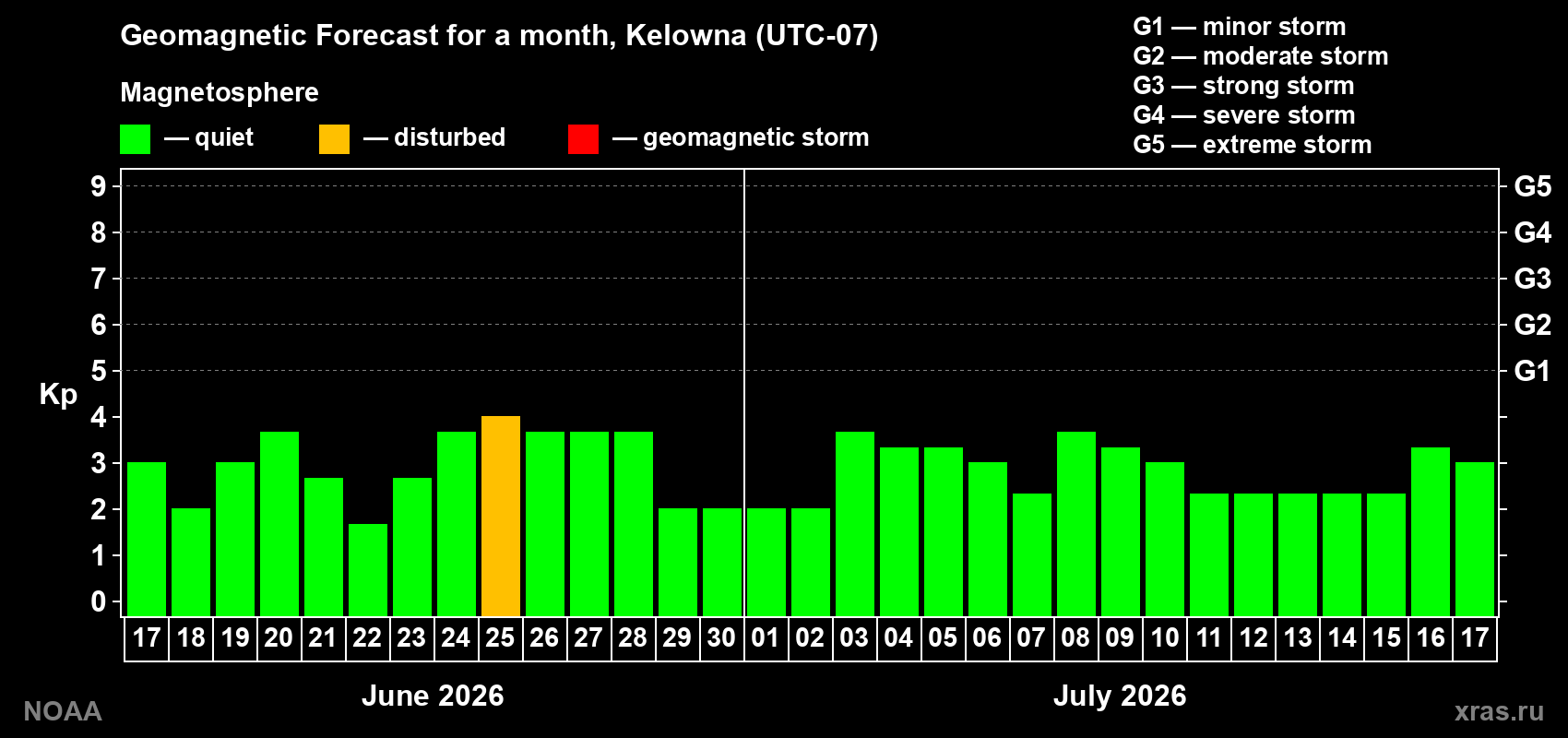 Forecast of the daily maximal value of geomagnetic index Kp for <b>1 month</b> (31 days) <b>from Jun 17, 2026 to Jul 17, 2026</b>