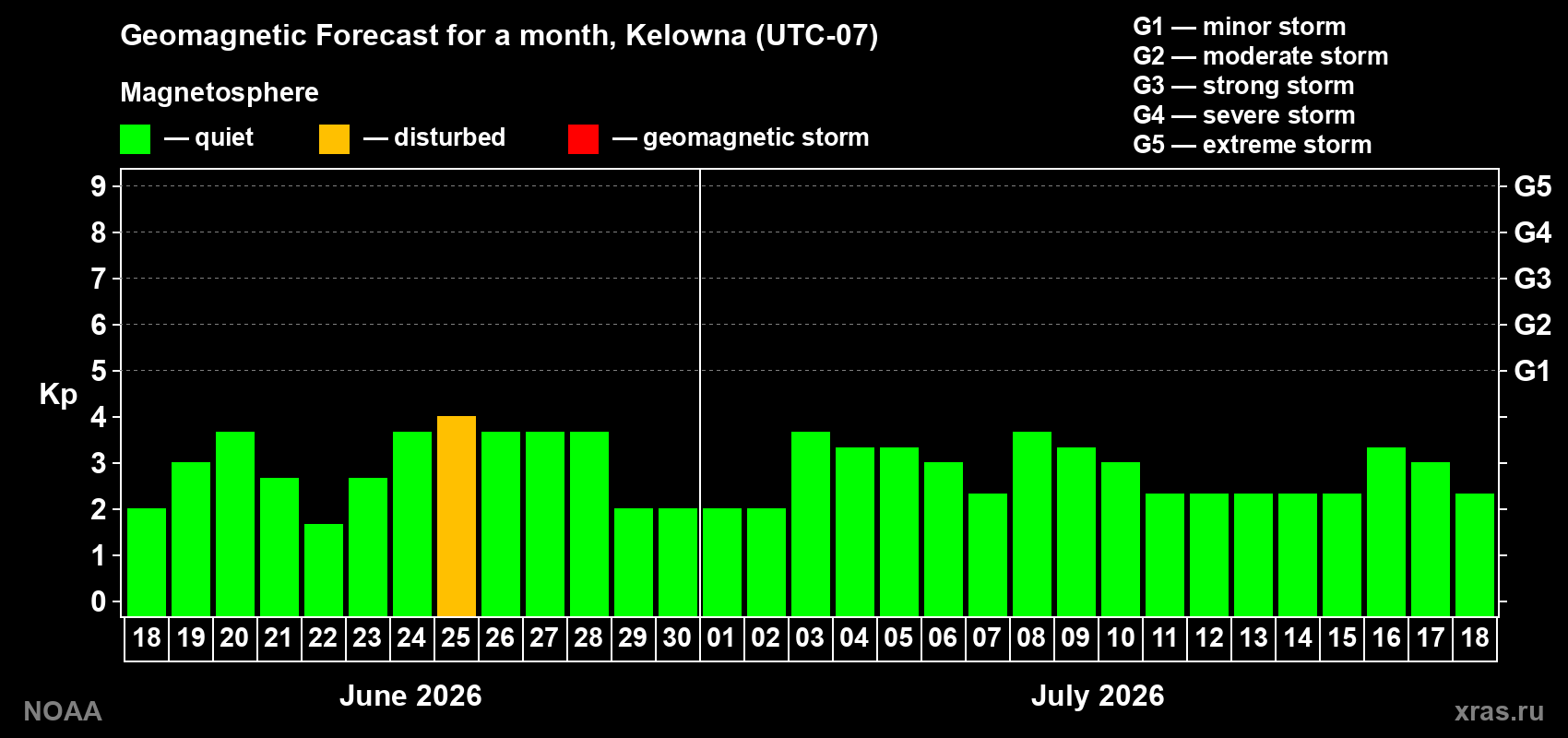 Forecast of the daily maximal value of geomagnetic index&nbsp;Kp for <b>1 month</b> (31 days) <b>from Jun 18, 2026 to Jul 18, 2026</b>