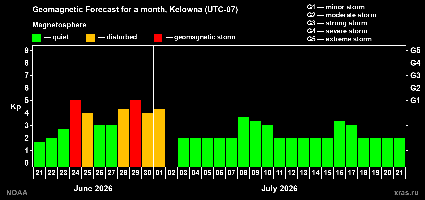 Forecast of the daily maximal value of geomagnetic index&nbsp;Kp for <b>1 month</b> (31 days) <b>from Jun 21, 2026 to Jul 21, 2026</b>