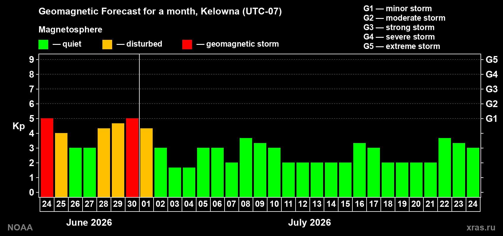 Forecast of the daily maximal value of geomagnetic index&nbsp;Kp for <b>1 month</b> (31 days) <b>from Jun 24, 2026 to Jul 24, 2026</b>