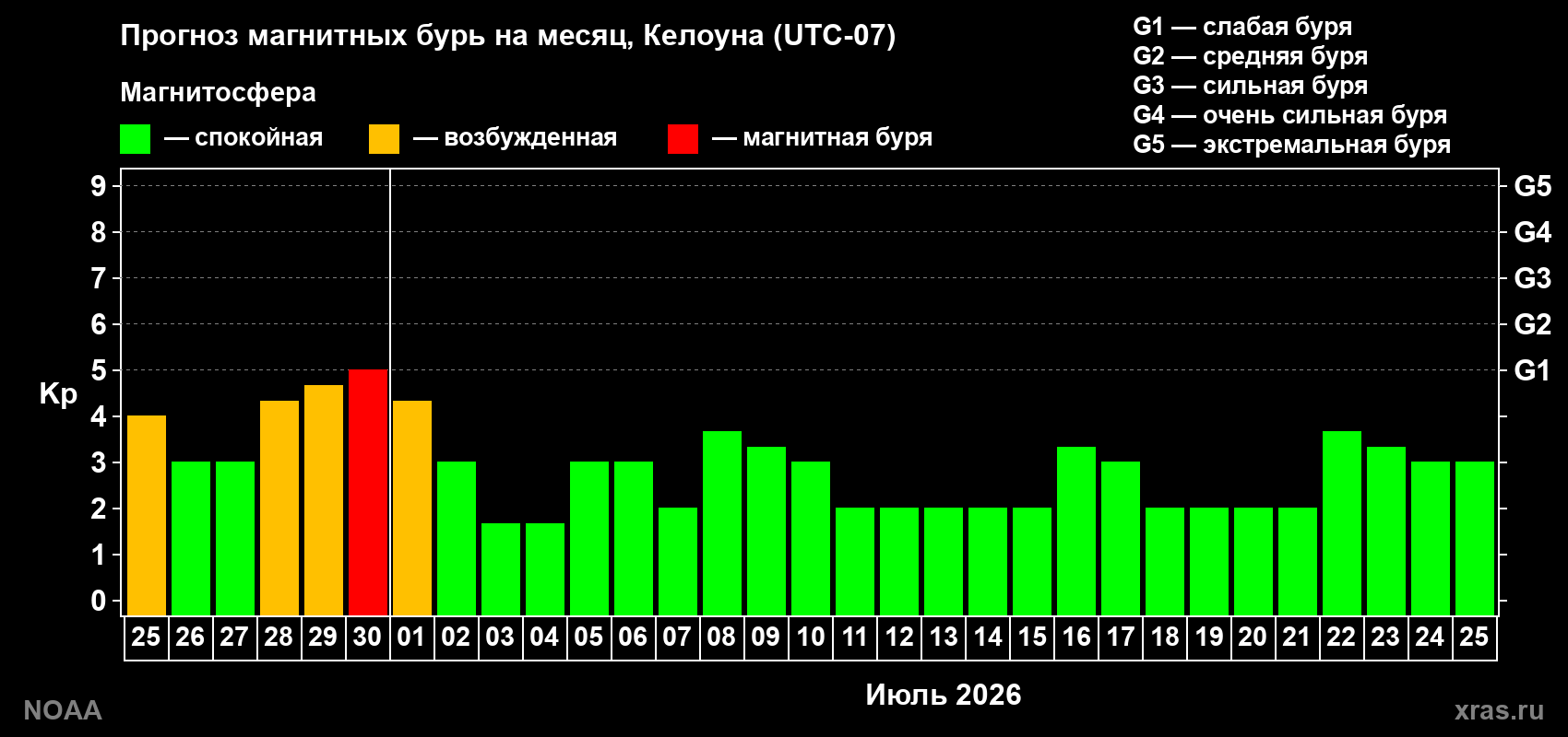 Прогноз максимального суточного геомагнитного индекса&nbsp;Kp на <b>1 месяц</b> (31 день) <b>с 25 июня по 25 июля 2026 г</b>