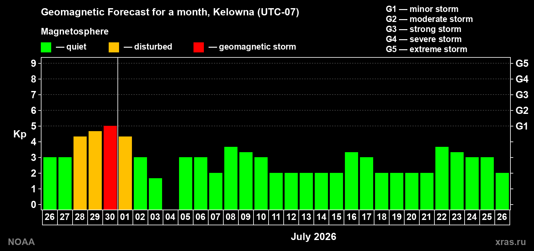 Forecast of the daily maximal value of geomagnetic index Kp for <b>1 month</b> (31 days) <b>from Jun 26, 2026 to Jul 26, 2026</b>