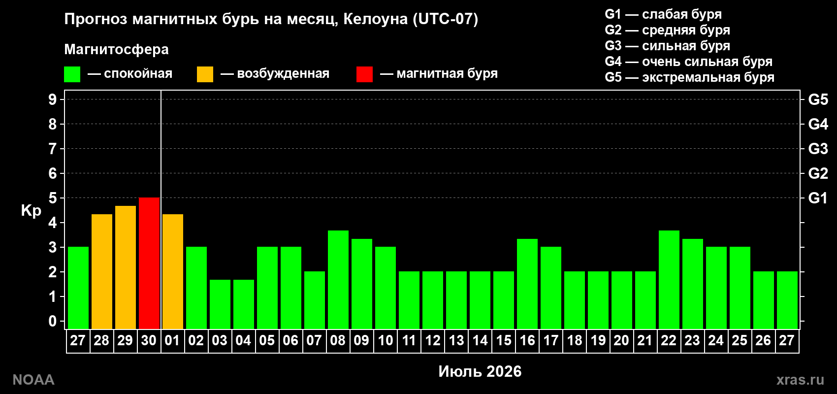 Прогноз максимального суточного геомагнитного индекса&nbsp;Kp на <b>1 месяц</b> (31 день) <b>с 27 июня по 27 июля 2026 г</b>