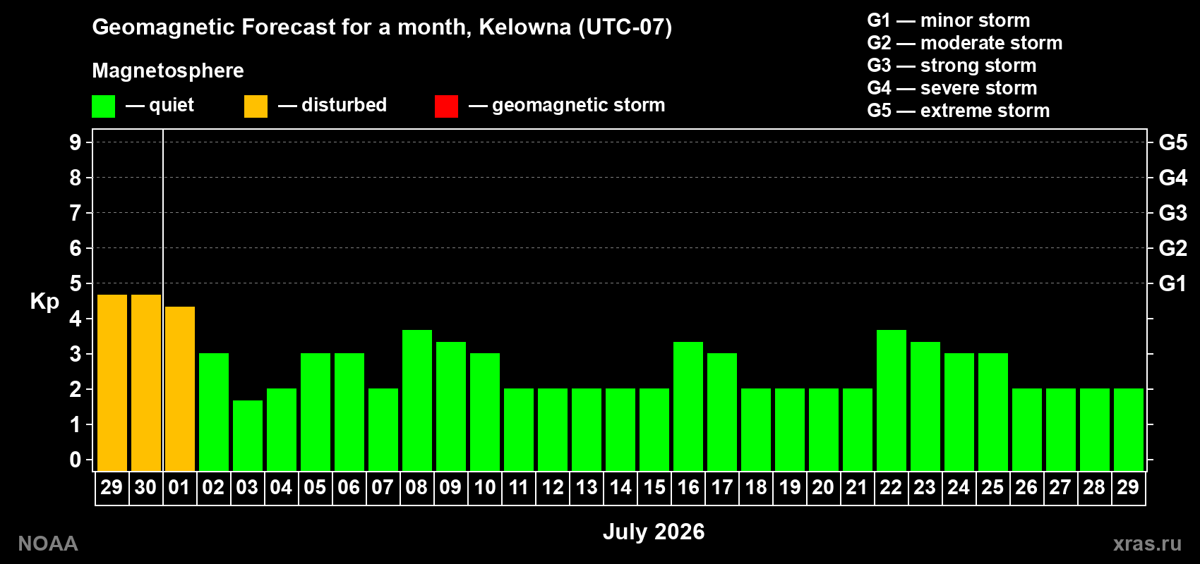Forecast of the daily maximal value of geomagnetic index&nbsp;Kp for <b>1 month</b> (31 days) <b>from Jun 29, 2026 to Jul 29, 2026</b>