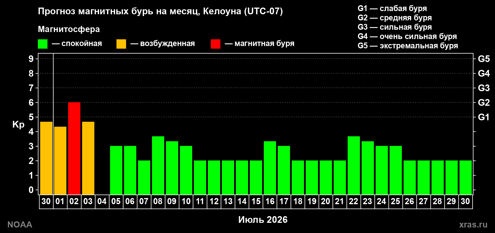 Прогноз максимального суточного геомагнитного индекса&nbsp;Kp на <b>1 месяц</b> (31 день) <b>с 30 июня по 30 июля 2026 г</b>