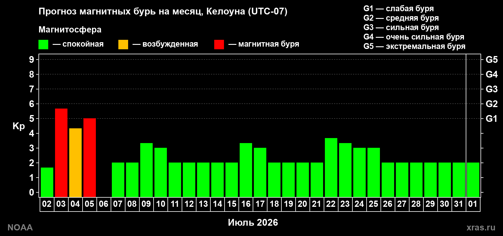 Прогноз максимального суточного геомагнитного индекса Kp на <b>1 месяц</b> (31 день) <b>с 02 июля по 01 августа 2026 г</b>