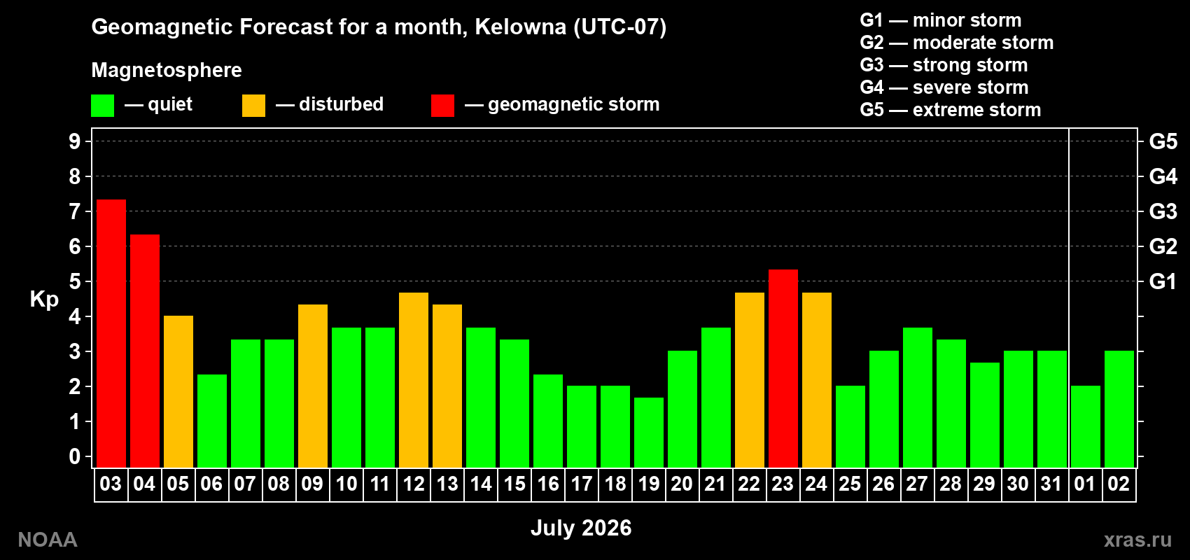 Geomagnetic index Kp forecast for the next month