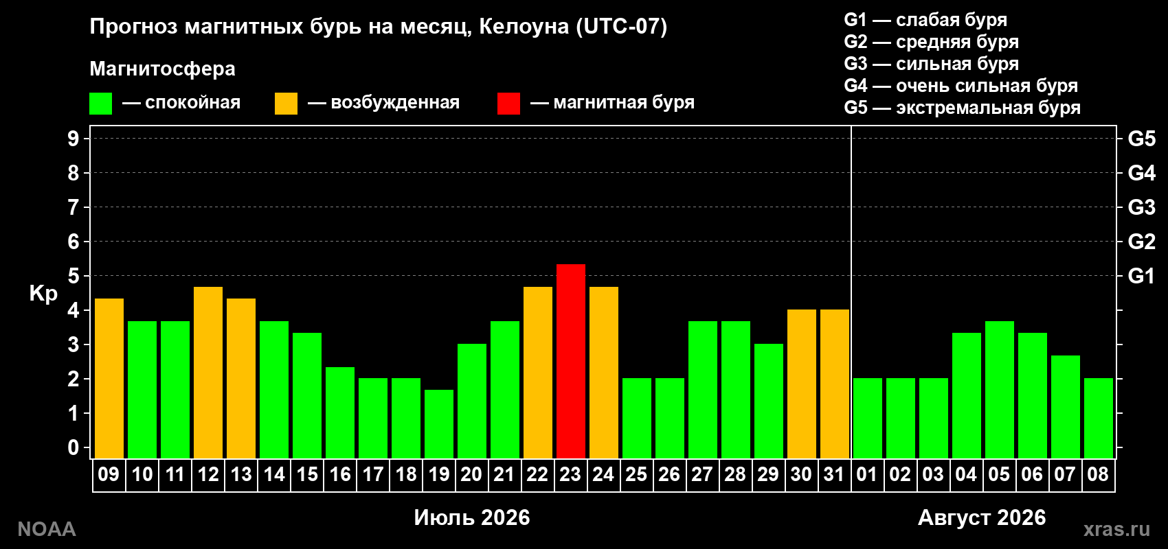 Прогноз геомагнитного индекса Kp на следующий месяц