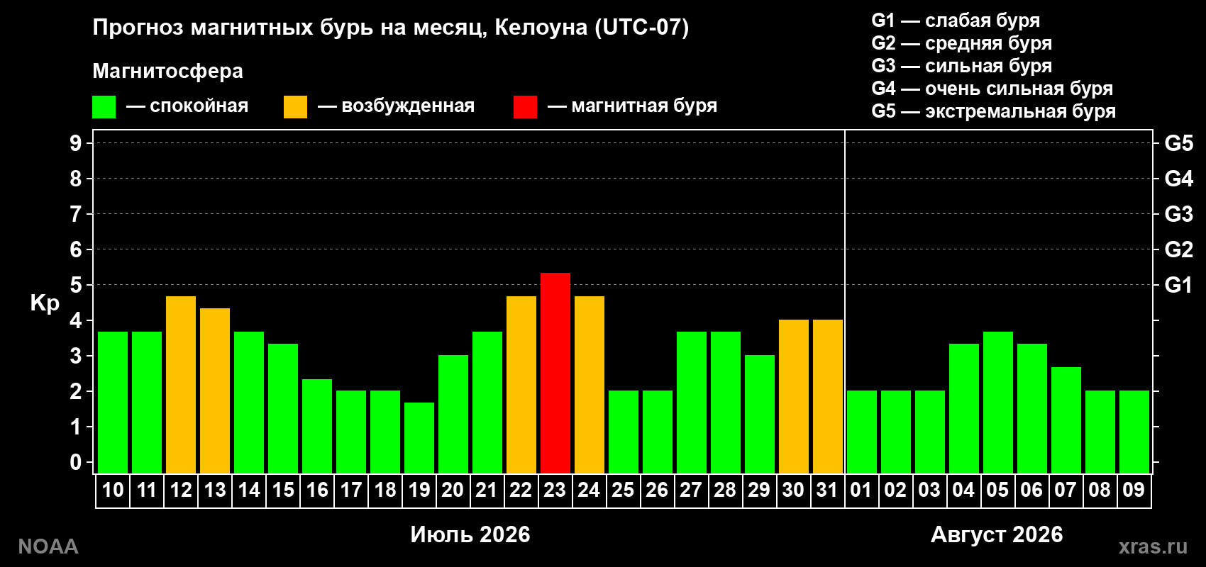 Прогноз геомагнитного индекса Kp на следующий месяц