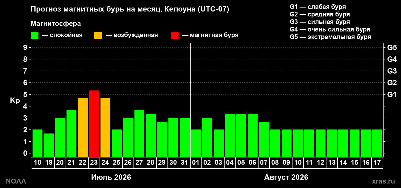 Прогноз геомагнитного индекса Kp на следующий месяц