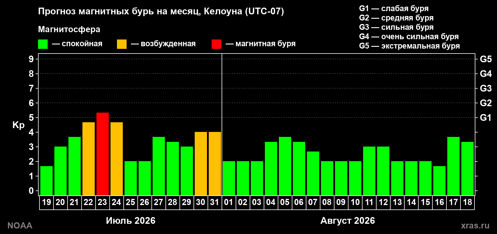Прогноз геомагнитного индекса Kp на следующий месяц