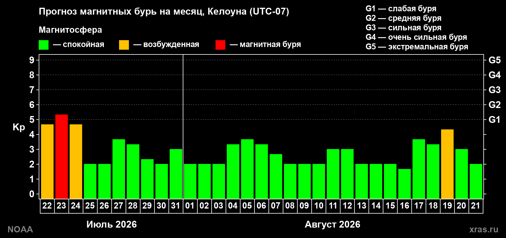 Прогноз геомагнитного индекса Kp на следующий месяц