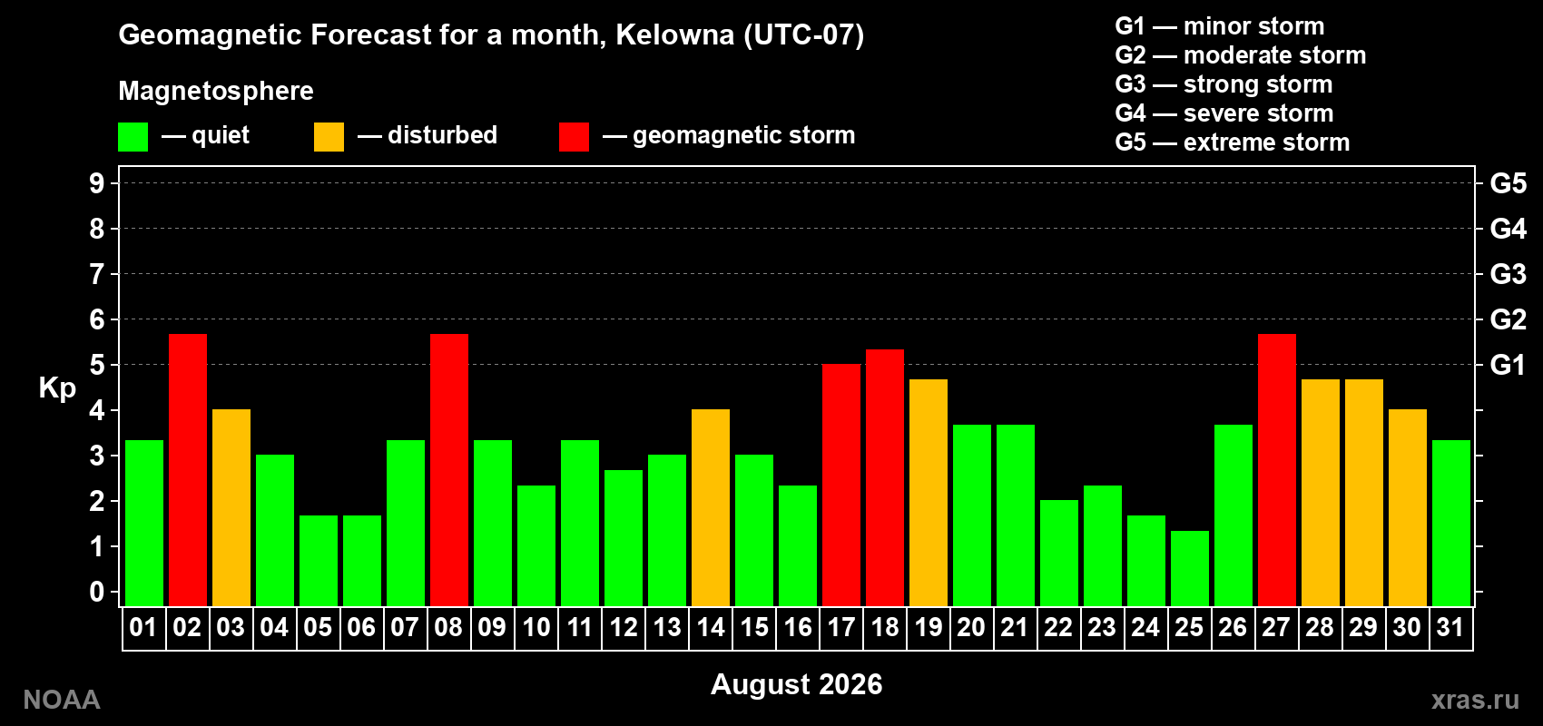 Geomagnetic index Kp forecast for the next month